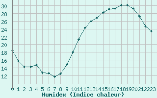 Courbe de l'humidex pour Cognac (16)