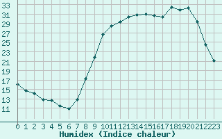 Courbe de l'humidex pour Bellefontaine (88)