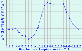 Courbe de tempratures pour Bziers-Centre (34)