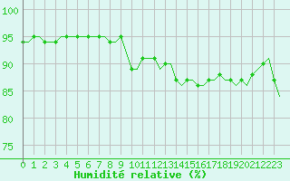 Courbe de l'humidit relative pour Laqueuille (63)