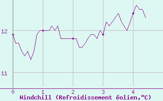 Courbe du refroidissement olien pour Orval (18)