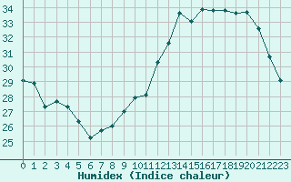 Courbe de l'humidex pour Als (30)