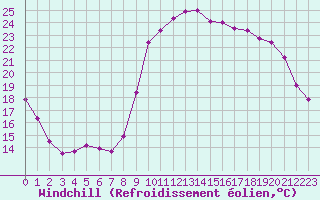 Courbe du refroidissement olien pour Bergerac (24)