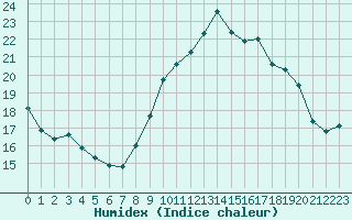 Courbe de l'humidex pour Cap Cpet (83)