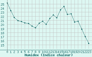 Courbe de l'humidex pour Cernay-la-Ville (78)