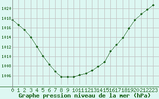 Courbe de la pression atmosphrique pour Angoulme - Brie Champniers (16)