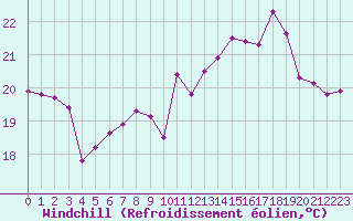 Courbe du refroidissement olien pour La Rochelle - Aerodrome (17)