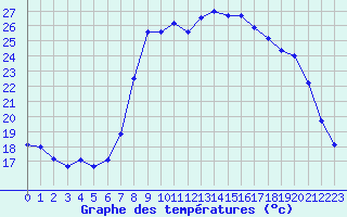 Courbe de tempratures pour Calvi (2B)