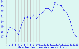 Courbe de tempratures pour Saint-Mdard-d