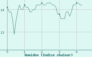 Courbe de l'humidex pour Albon (26)