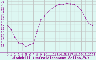Courbe du refroidissement olien pour Chlons-en-Champagne (51)