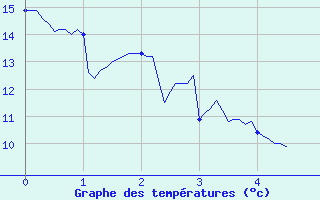 Courbe de tempratures pour Montdardier (30)