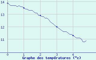 Courbe de tempratures pour Auray (56)