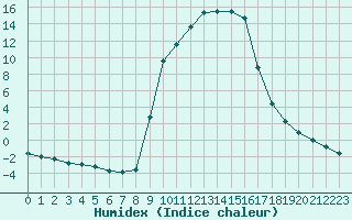 Courbe de l'humidex pour Selonnet (04)