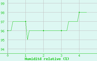 Courbe de l'humidit relative pour Montrieux-en-Sologne (41)