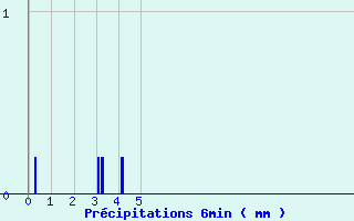 Diagramme des prcipitations pour Glnay (79)
