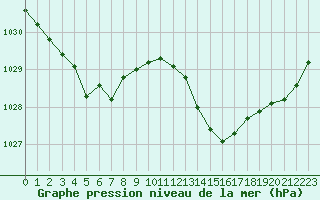 Courbe de la pression atmosphrique pour Pointe de Chassiron (17)