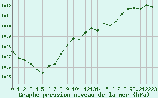 Courbe de la pression atmosphrique pour Treize-Vents (85)