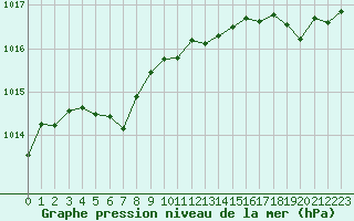 Courbe de la pression atmosphrique pour Cabestany (66)