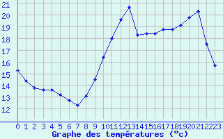 Courbe de tempratures pour Pointe de Penmarch (29)