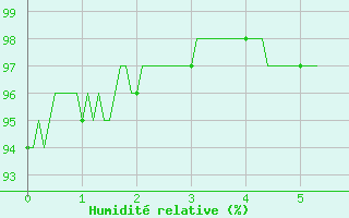 Courbe de l'humidit relative pour Paray-le-Monial - St-Yan (71)