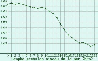 Courbe de la pression atmosphrique pour Saclas (91)