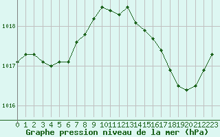 Courbe de la pression atmosphrique pour Narbonne-Ouest (11)