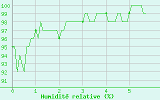 Courbe de l'humidit relative pour Tonnerre (89)