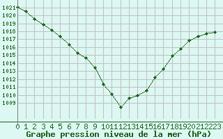 Courbe de la pression atmosphrique pour L