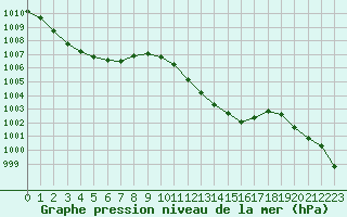 Courbe de la pression atmosphrique pour Saint-Nazaire-d