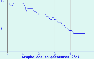 Courbe de tempratures pour Arvieu (12)