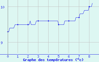 Courbe de tempratures pour Paulhac-en-Margeride (48)