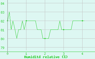 Courbe de l'humidit relative pour Nice (06)