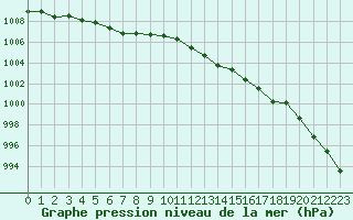 Courbe de la pression atmosphrique pour Romorantin (41)