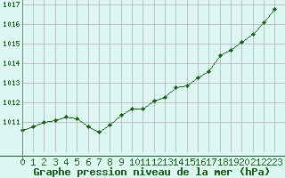 Courbe de la pression atmosphrique pour Hohrod (68)