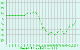 Courbe de l'humidit relative pour Corsept (44)