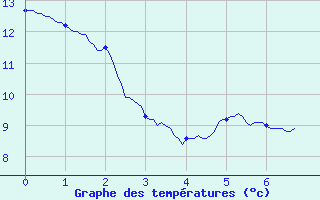 Courbe de tempratures pour Louvign-du-Dsert (35)