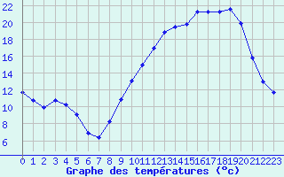 Courbe de tempratures pour Bridel (Lu)