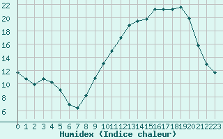 Courbe de l'humidex pour Bridel (Lu)