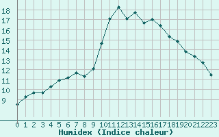 Courbe de l'humidex pour Bastia (2B)