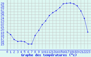 Courbe de tempratures pour Anglars St-Flix(12)
