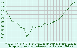 Courbe de la pression atmosphrique pour Millau (12)