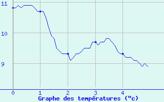 Courbe de tempratures pour Chtel (74)