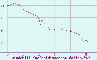 Courbe du refroidissement olien pour Saint Maurice (54)