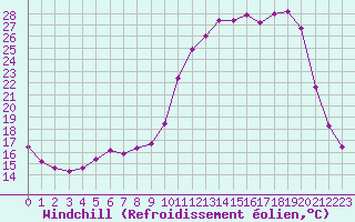 Courbe du refroidissement olien pour Saint-Laurent-du-Pont (38)