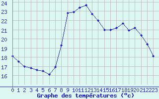 Courbe de tempratures pour Cannes (06)