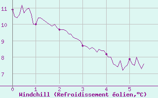Courbe du refroidissement olien pour Guret Saint-Laurent (23)