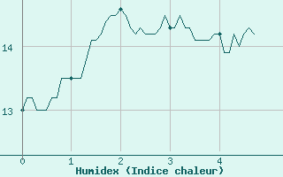 Courbe de l'humidex pour Saint-Andr-en-Terre-Plaine (89)