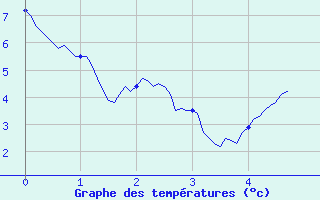 Courbe de tempratures pour Chalmazel Jeansagnire (42)