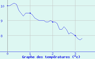 Courbe de tempratures pour Caen (14)